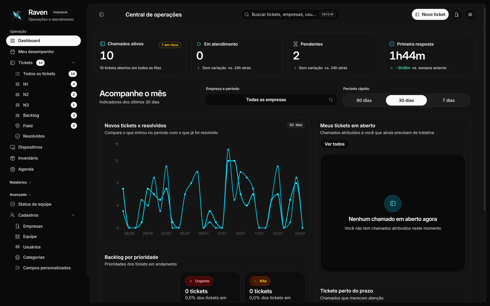 Dashboard real e sanitizado do Raven